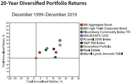 Intro to Asset Allocation - 20 yr divers port returns