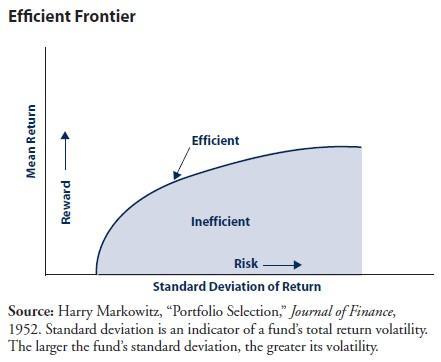 Intro to Asset Allocation - Efficient Frontier
