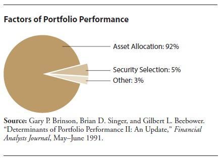 Intro to Asset Allocation - Factors of Portfolio Perf