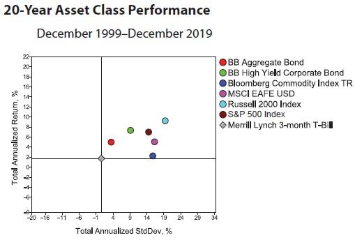 Introduction to Asset Allocation